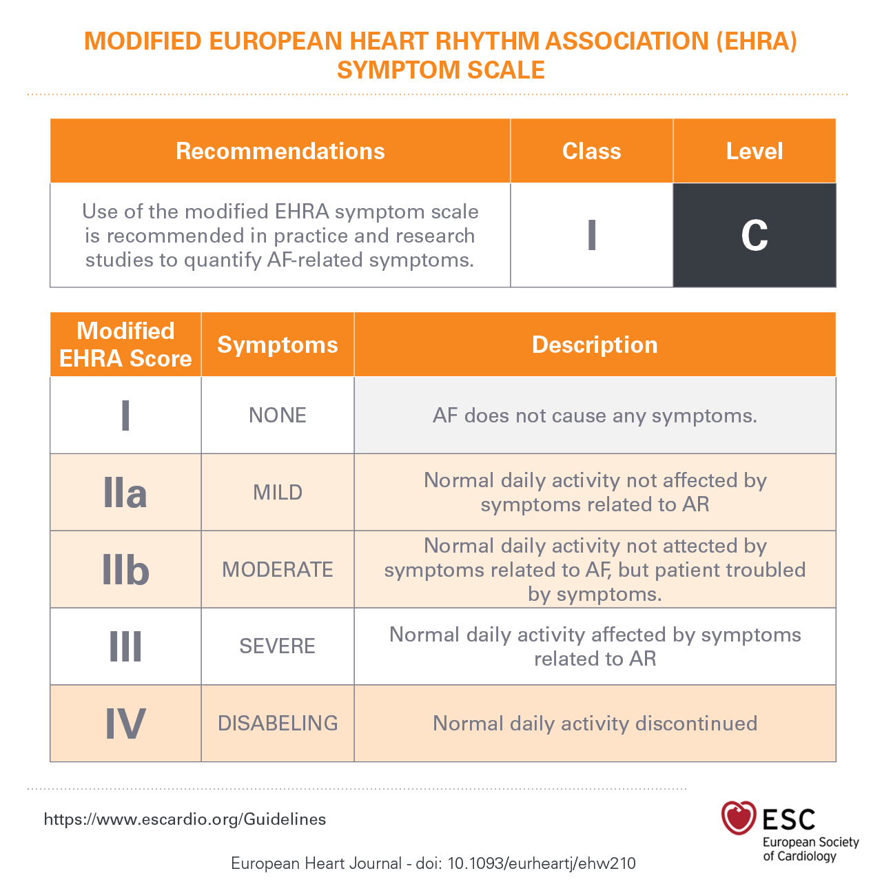 Ehra шкала. Шкала Ehra фибрилляция. Шкала Ehra фибрилляция предсердий. Ehra классификация. Класс Ehra.