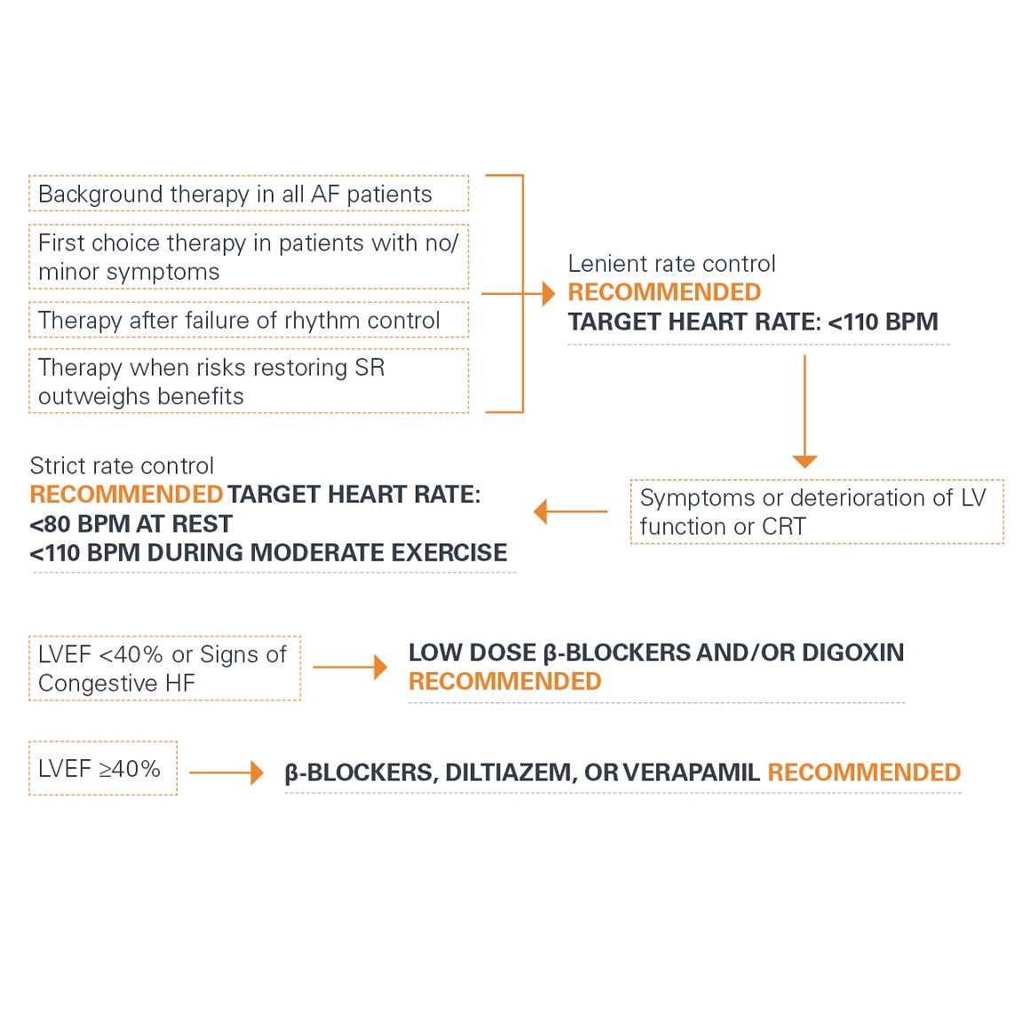 Rate Control Therapy