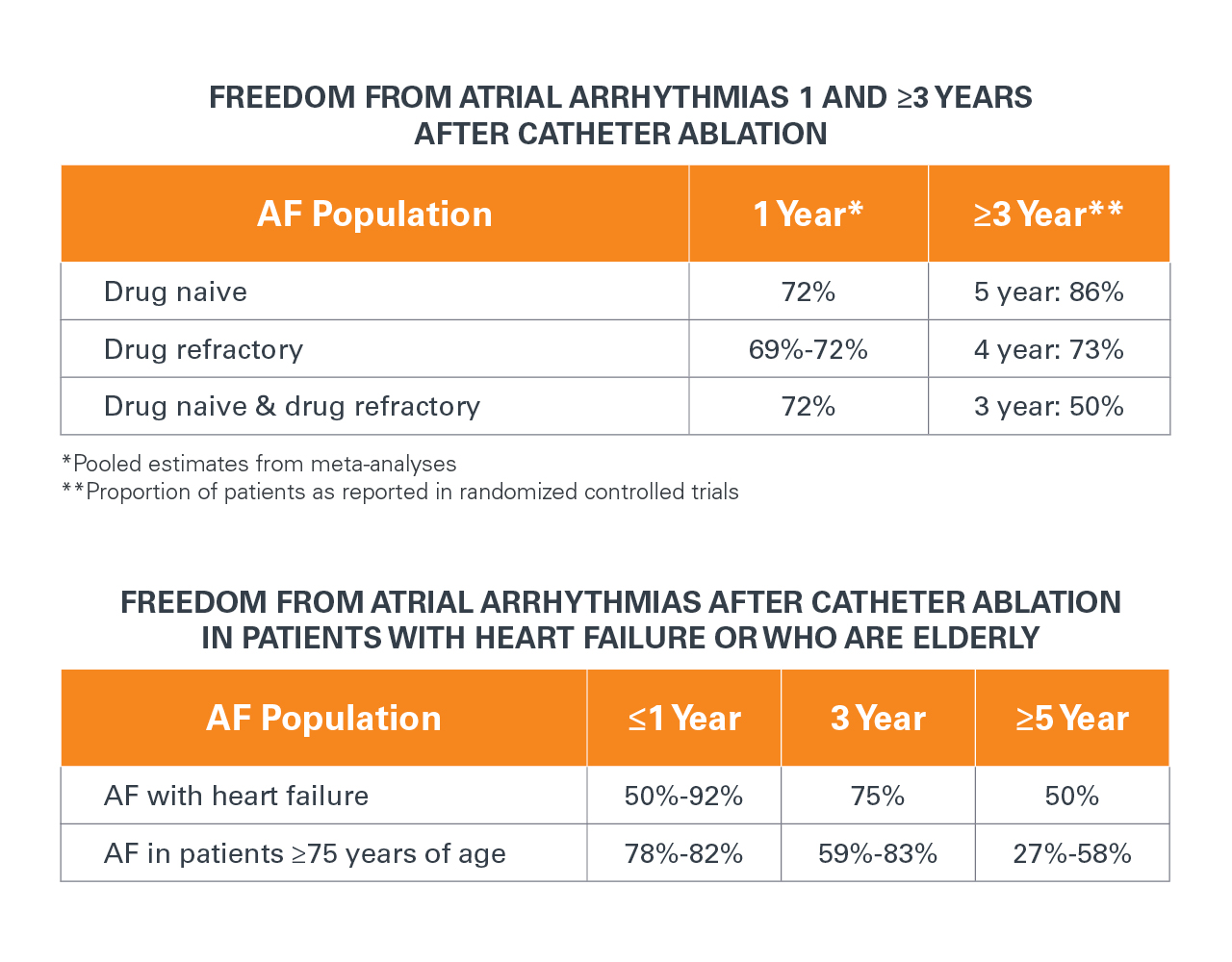 Impact of Atrial Fibrillation catheter ablation