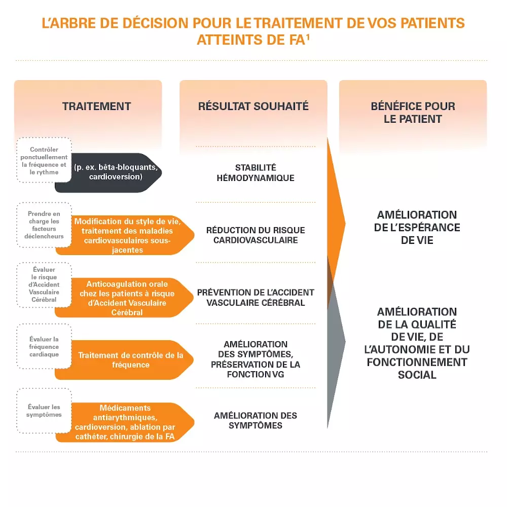 fibrillation atrialee prise en charge 