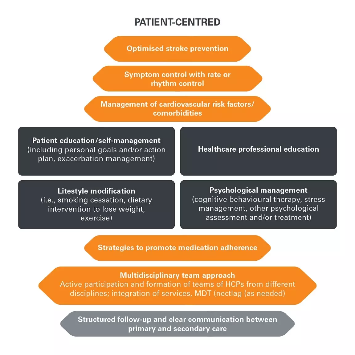 afib management