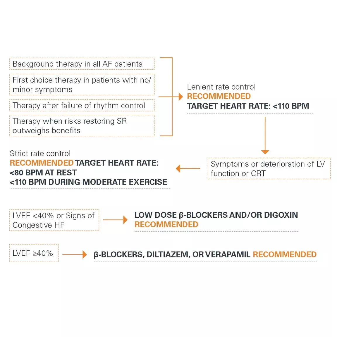 Rate Control Therapy