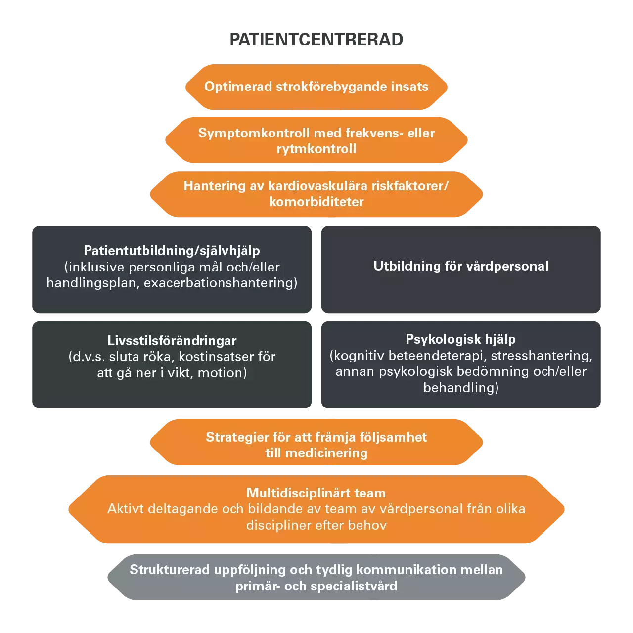 afib management