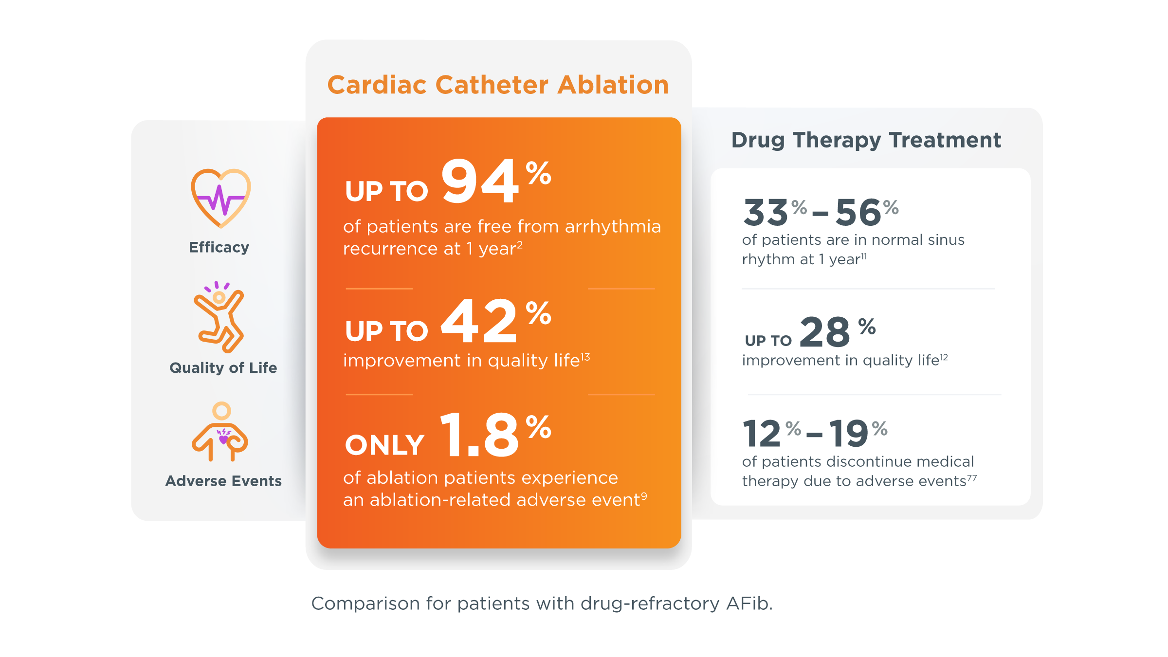 Table Comparing AFib Treatments: Drug Therapy vs. Cardiac Catheter Ablation
