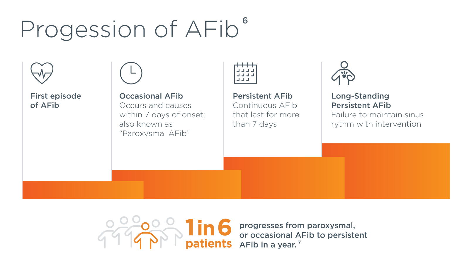 AFib is a Progressive Disease Infographic:  What are the different types of AFib? The Heart Rhythm Society defines AFib by the duration of the AFib episode. The longer one is consistently in AFib, the further along AFib is on the progression scale. The infographic shows the progression of Paroxysmal AFib or Occasional AFib, Persistent AFib, and Long-Standing Persistent AFib.
