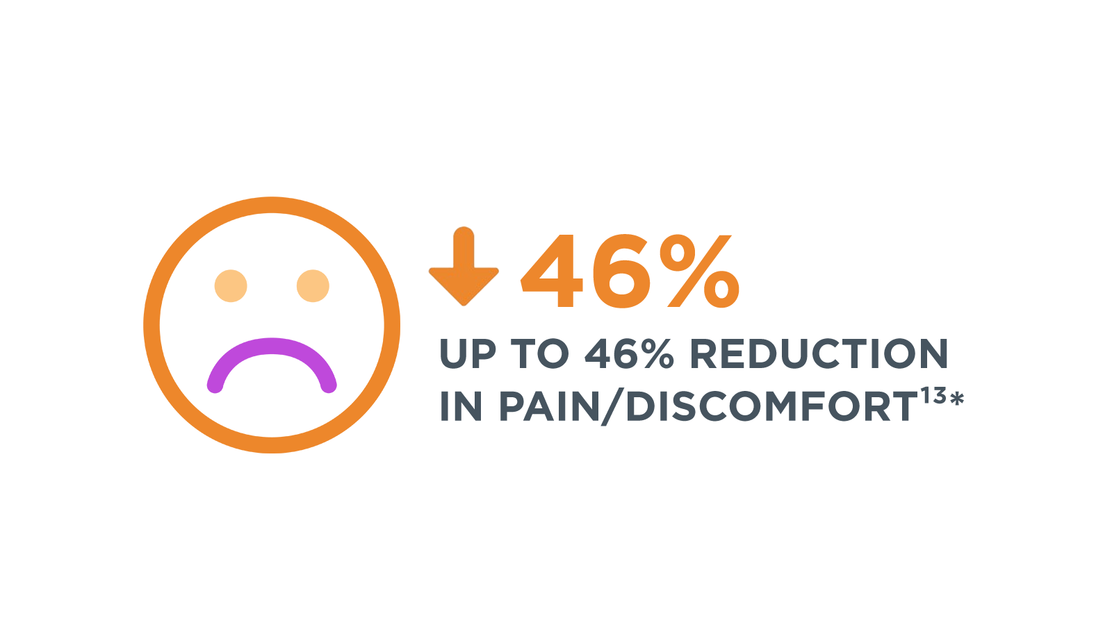 Infographic – Up to 46% reduction in  pain/discomfort. See footnote.