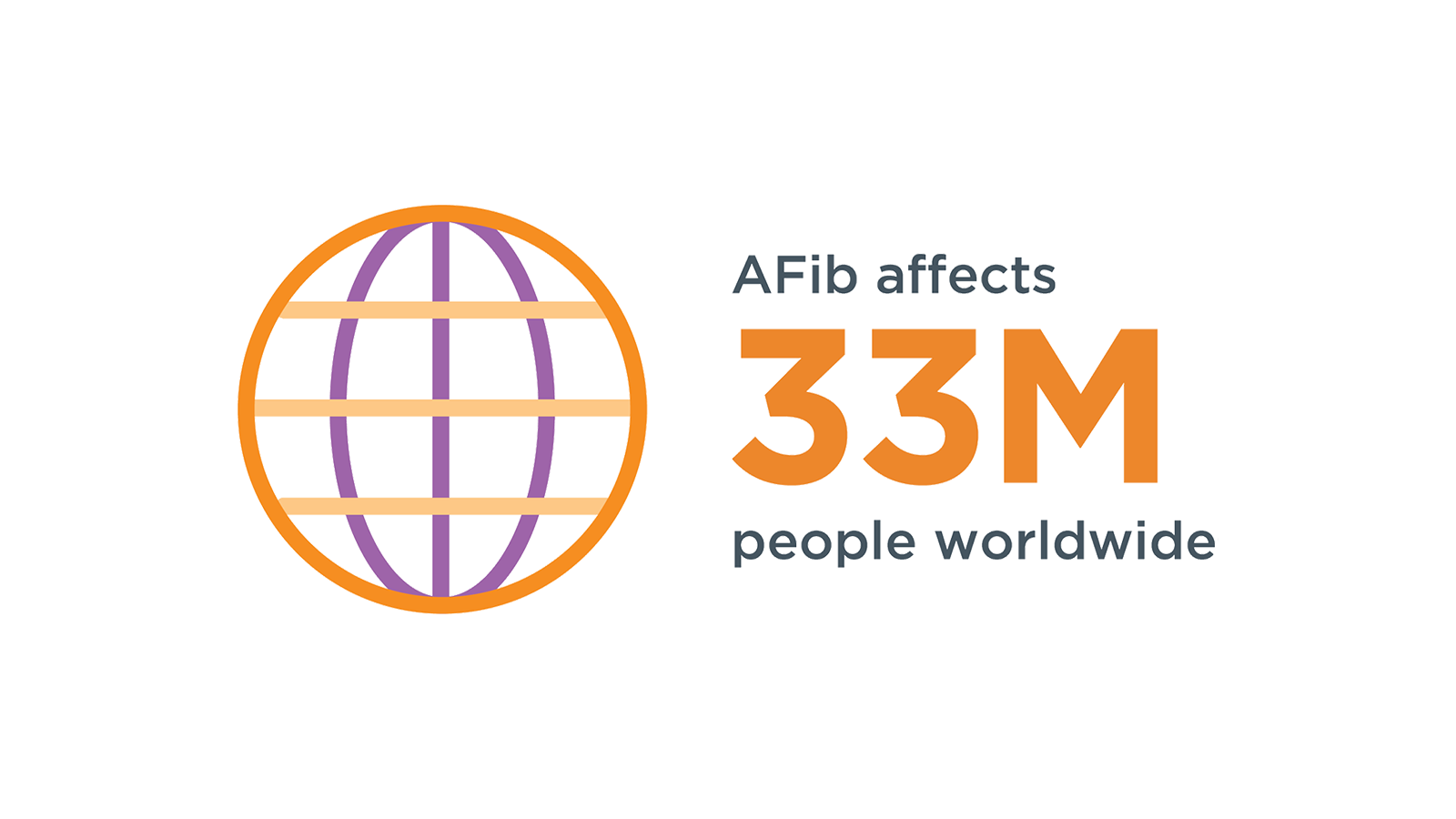 Infographic: Is AFib a common heart condition? AFib affects 33 million people worldwide.